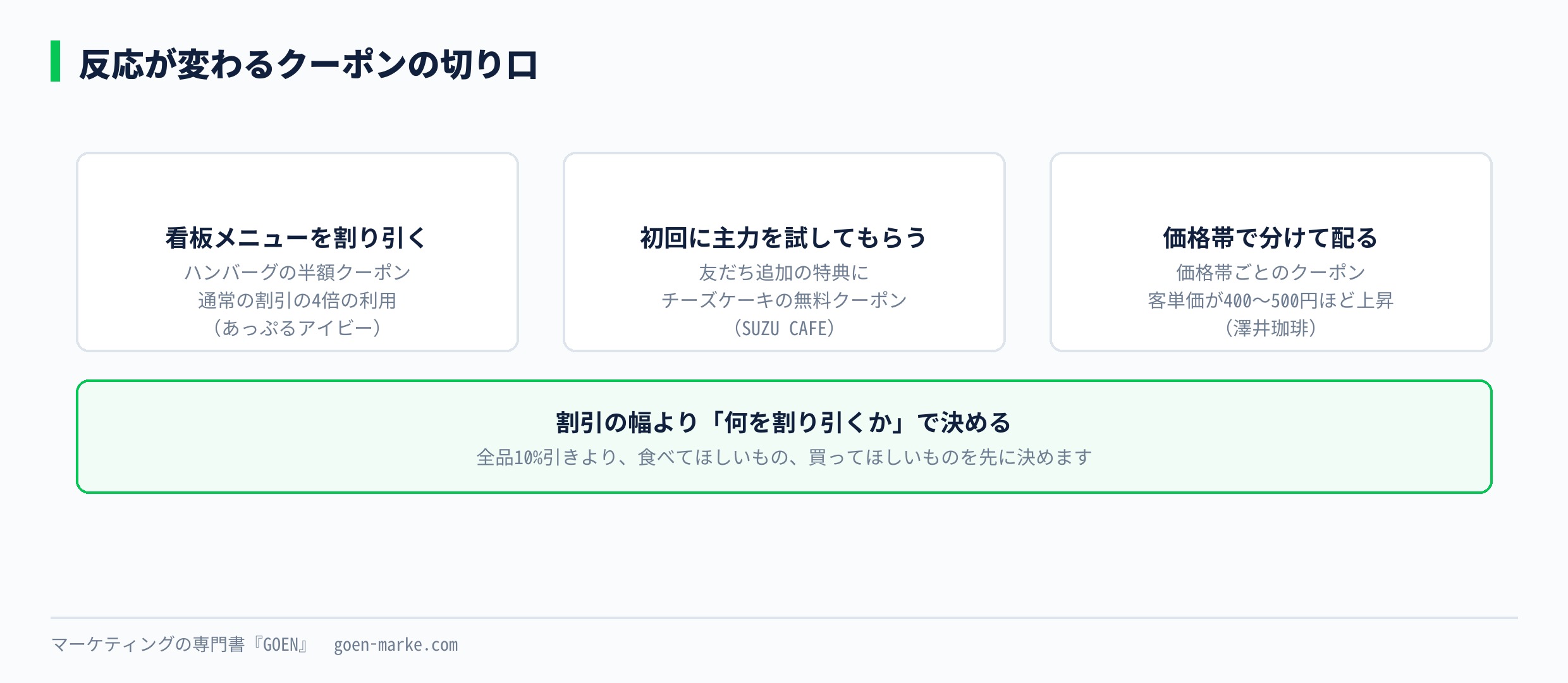 反応が変わるクーポンの切り口 看板メニュー、初回の特典、価格帯で分ける