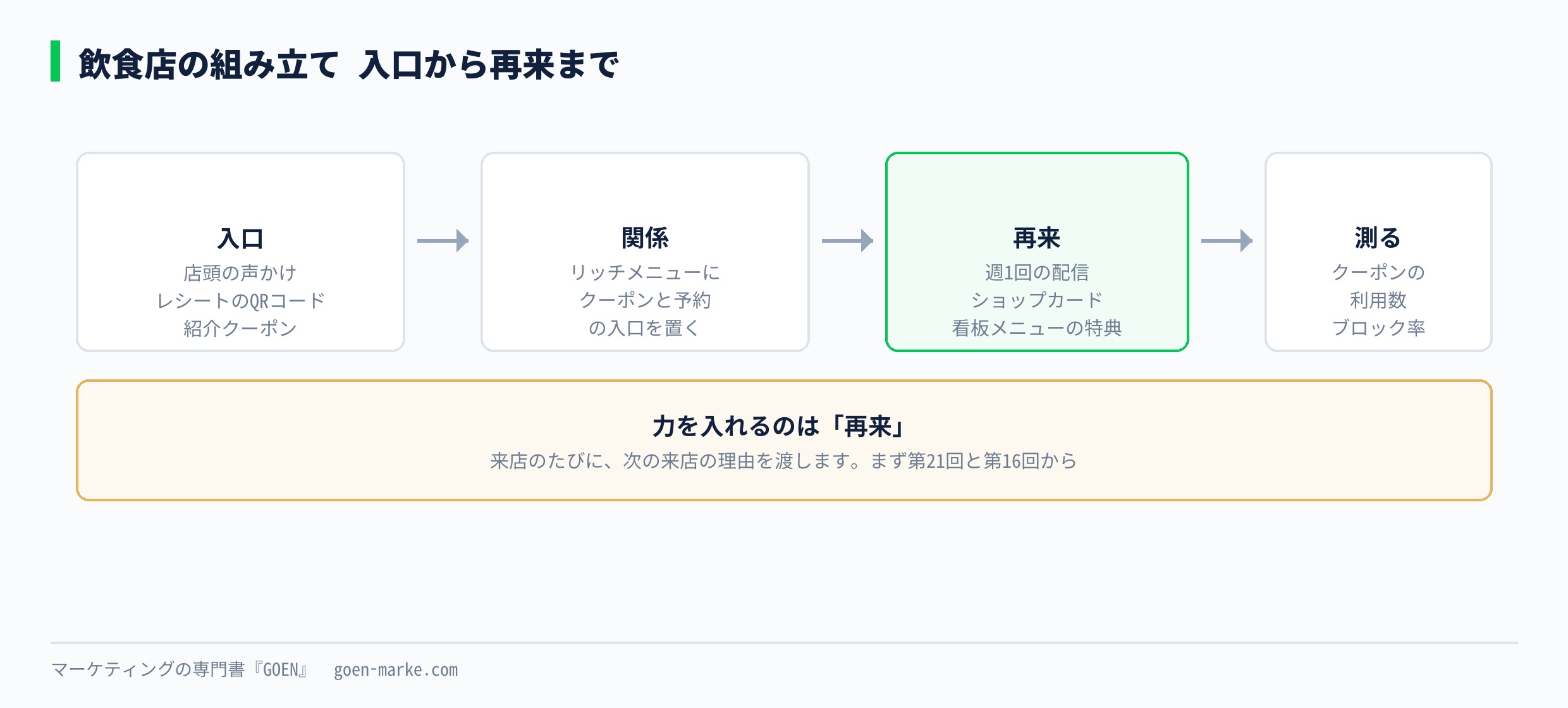 飲食店の組み立て 入口から再来までの流れ