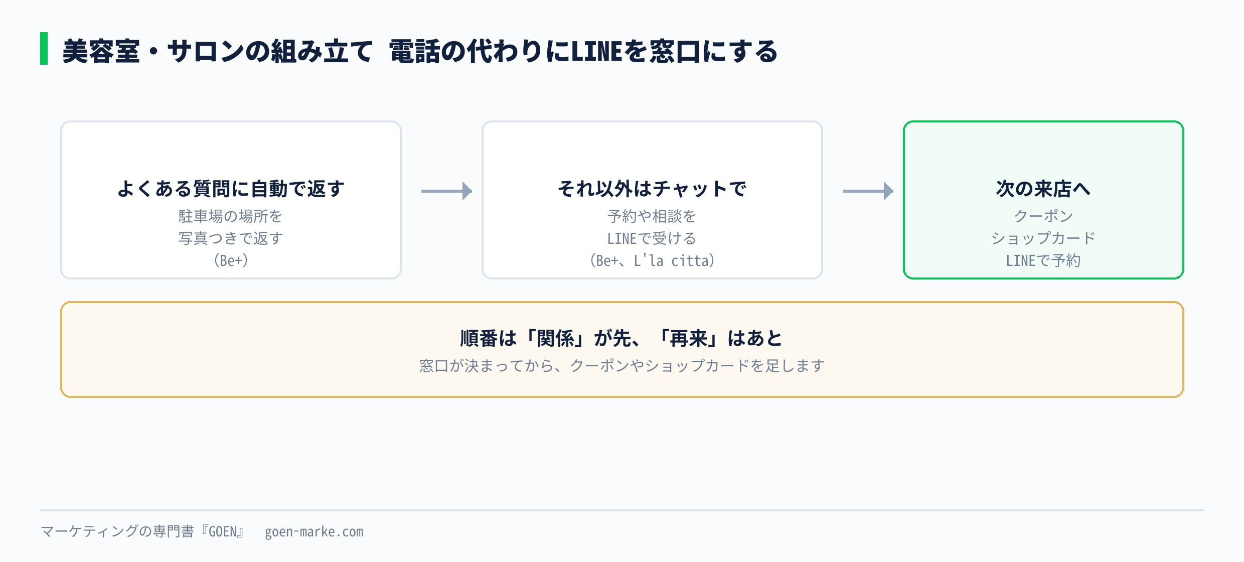 美容室・サロンの組み立て 電話の代わりにLINEを窓口にする