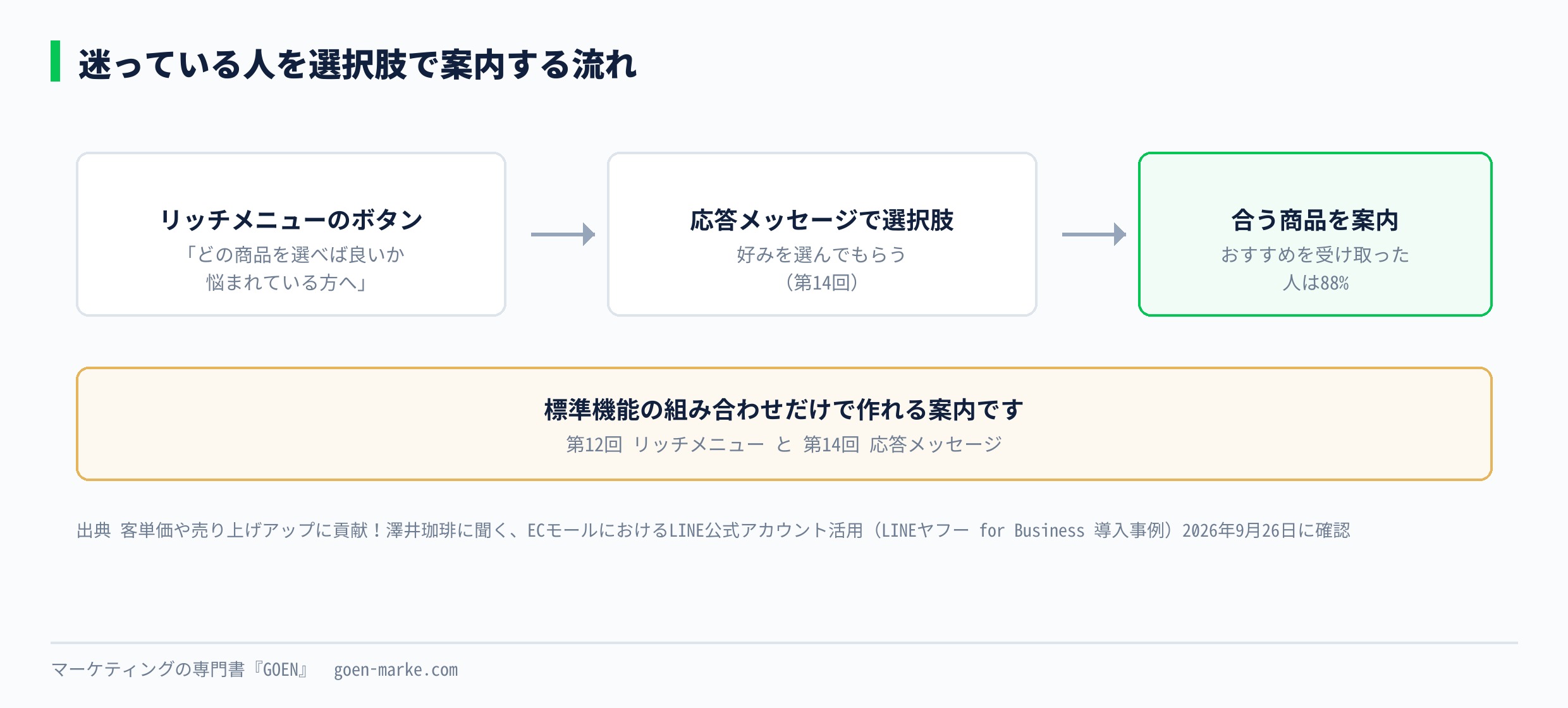 迷っている人を選択肢で案内する流れ リッチメニューから応答メッセージへ