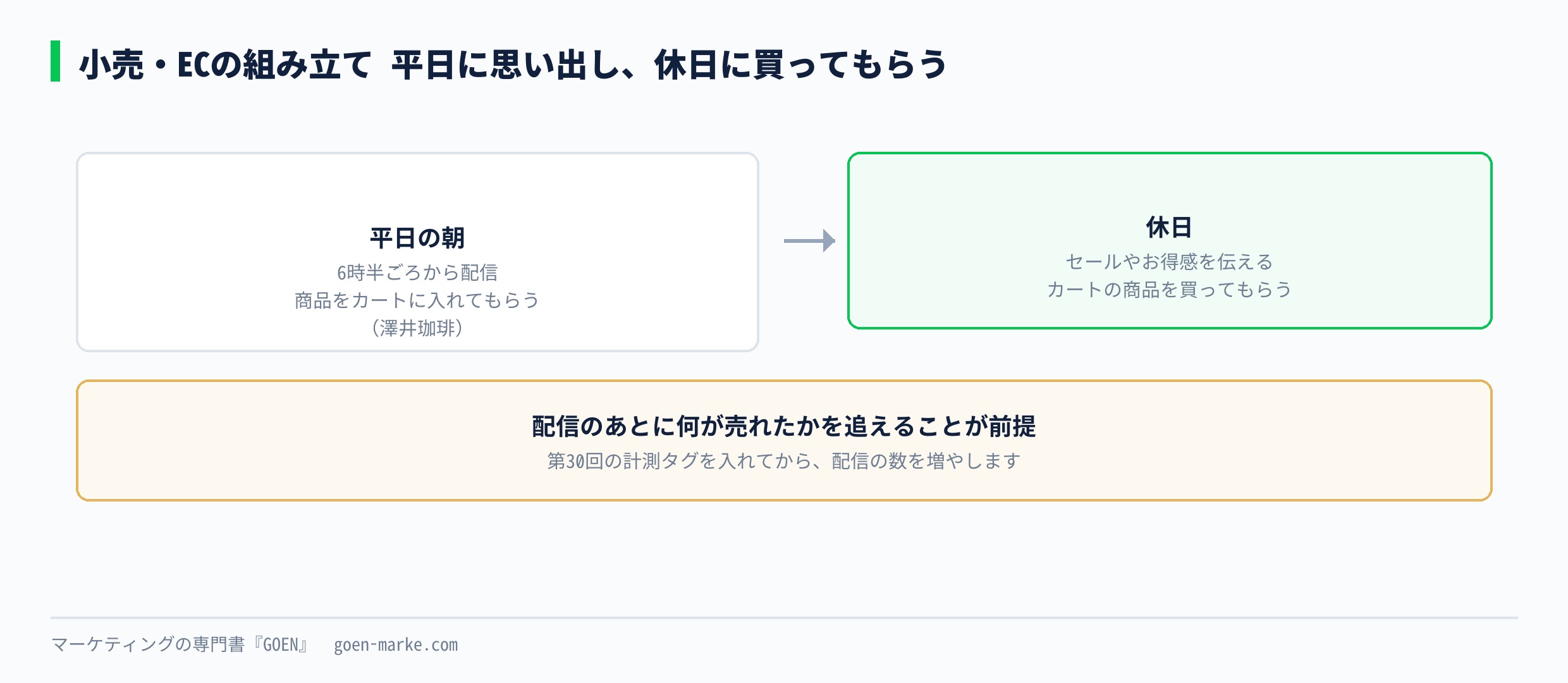 小売・ECの組み立て 平日に思い出してもらい、休日に買ってもらう