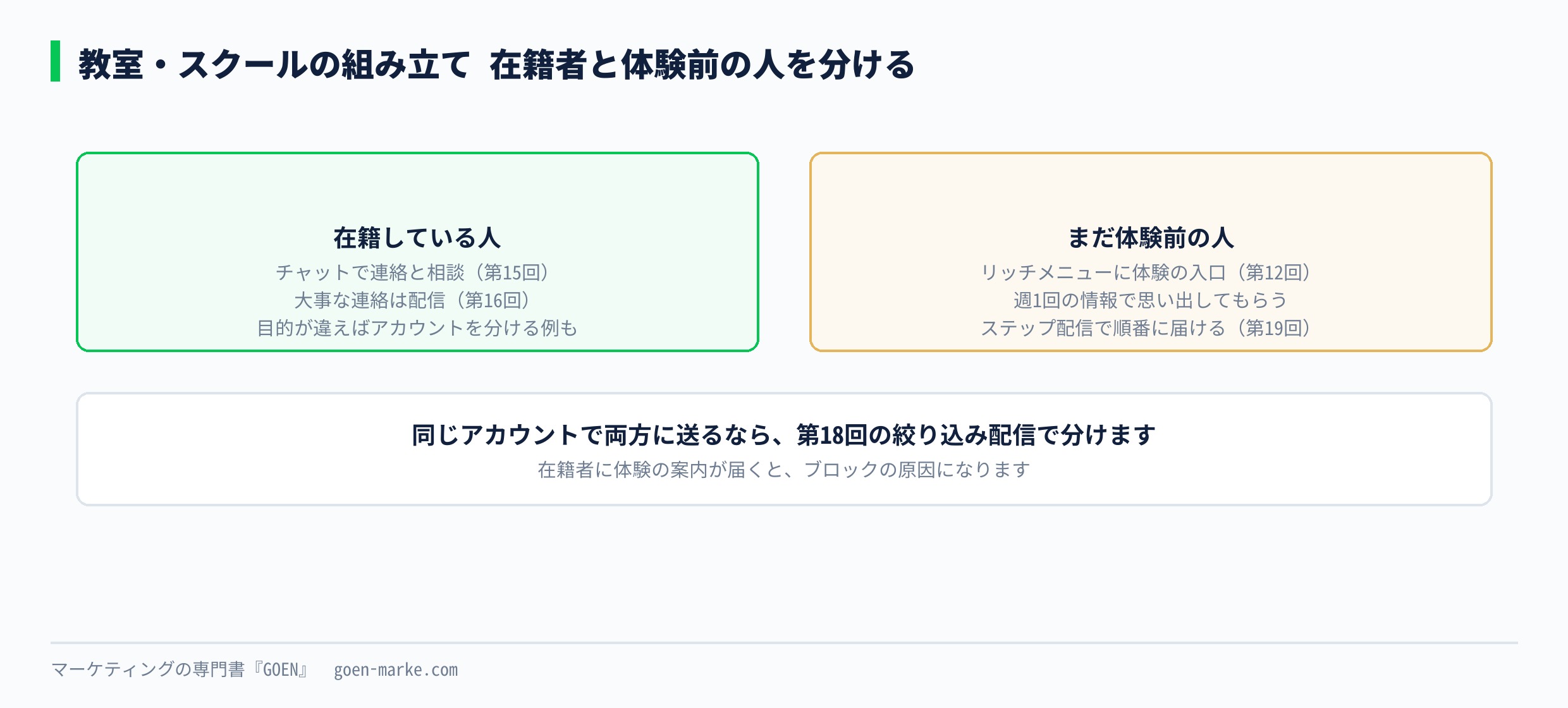 教室・スクールの組み立て 在籍者の連絡と体験への入口