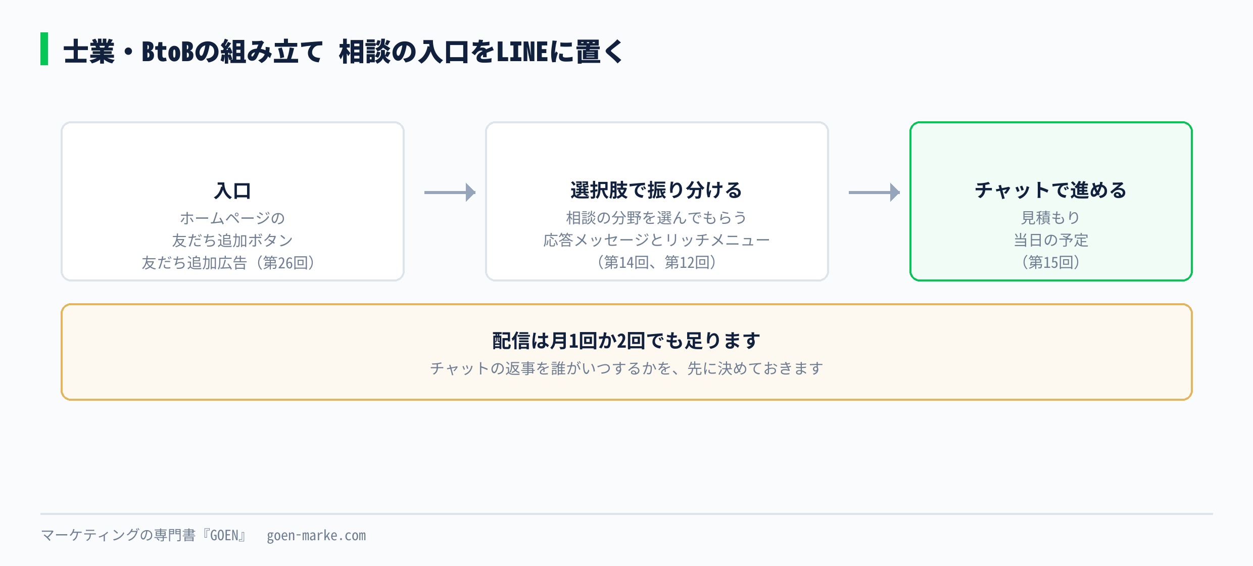 士業・BtoBの組み立て 相談の入口をLINEに置く