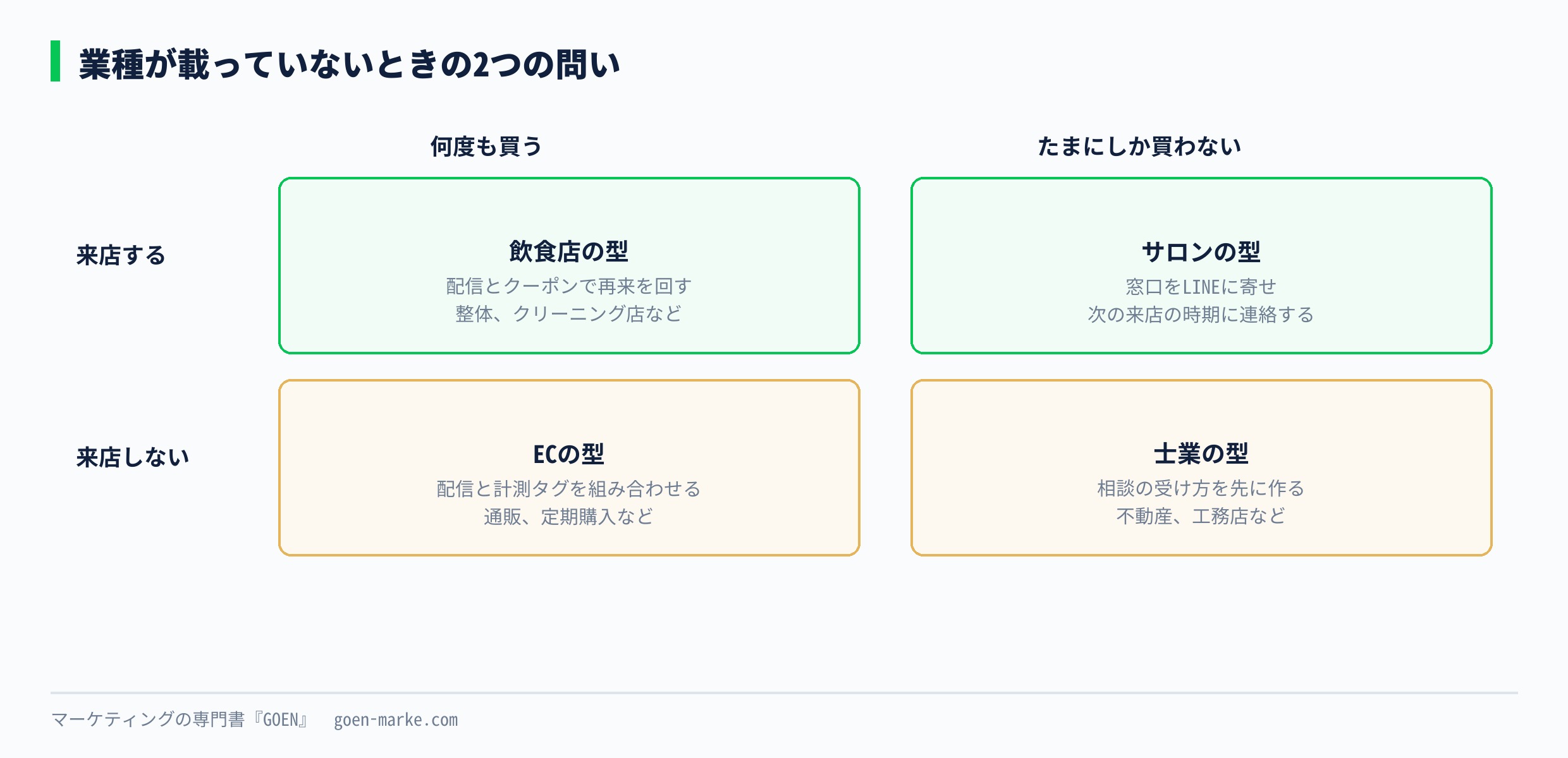 業種が載っていないときの2つの問い 来店するか、何度も買うか