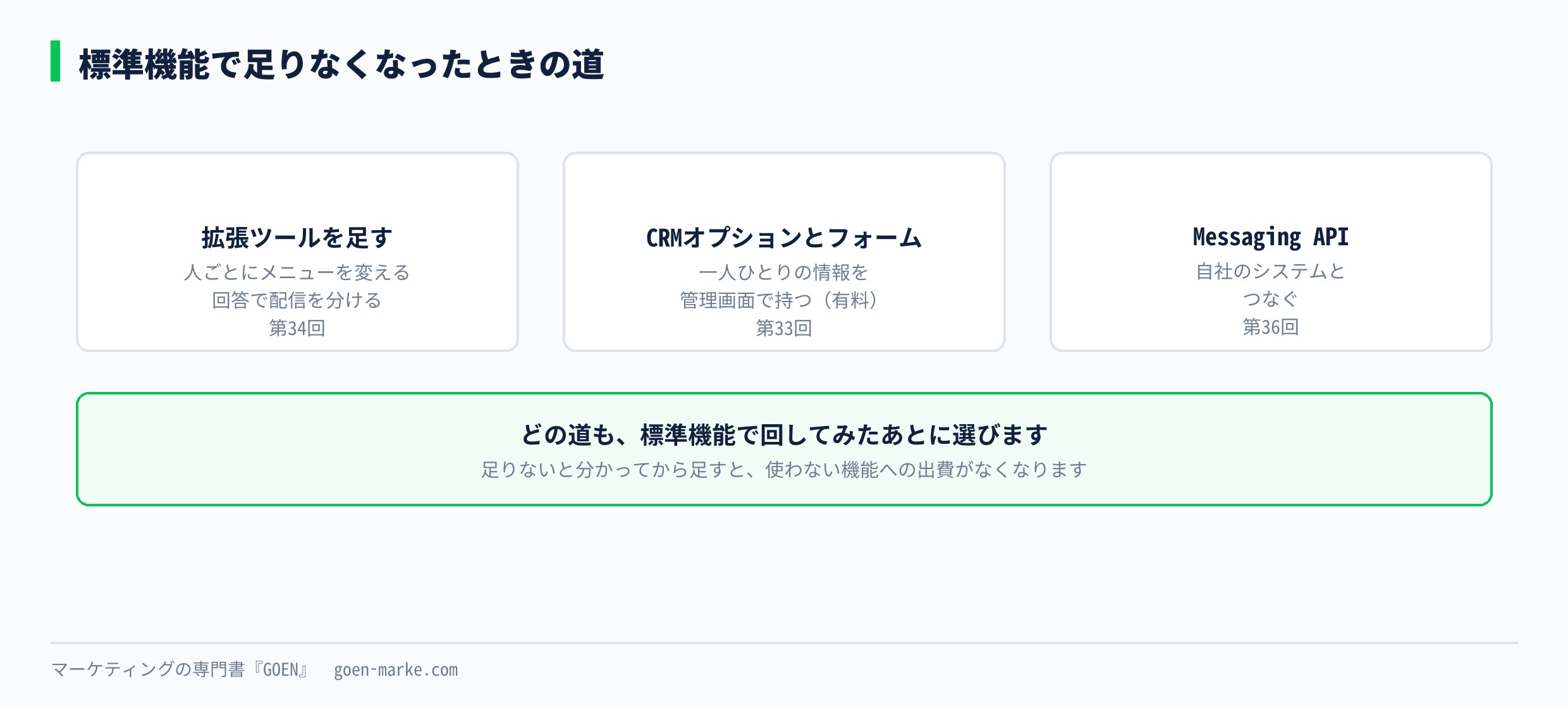 標準機能で足りなくなったときの道 拡張ツール、CRMオプション、Messaging API