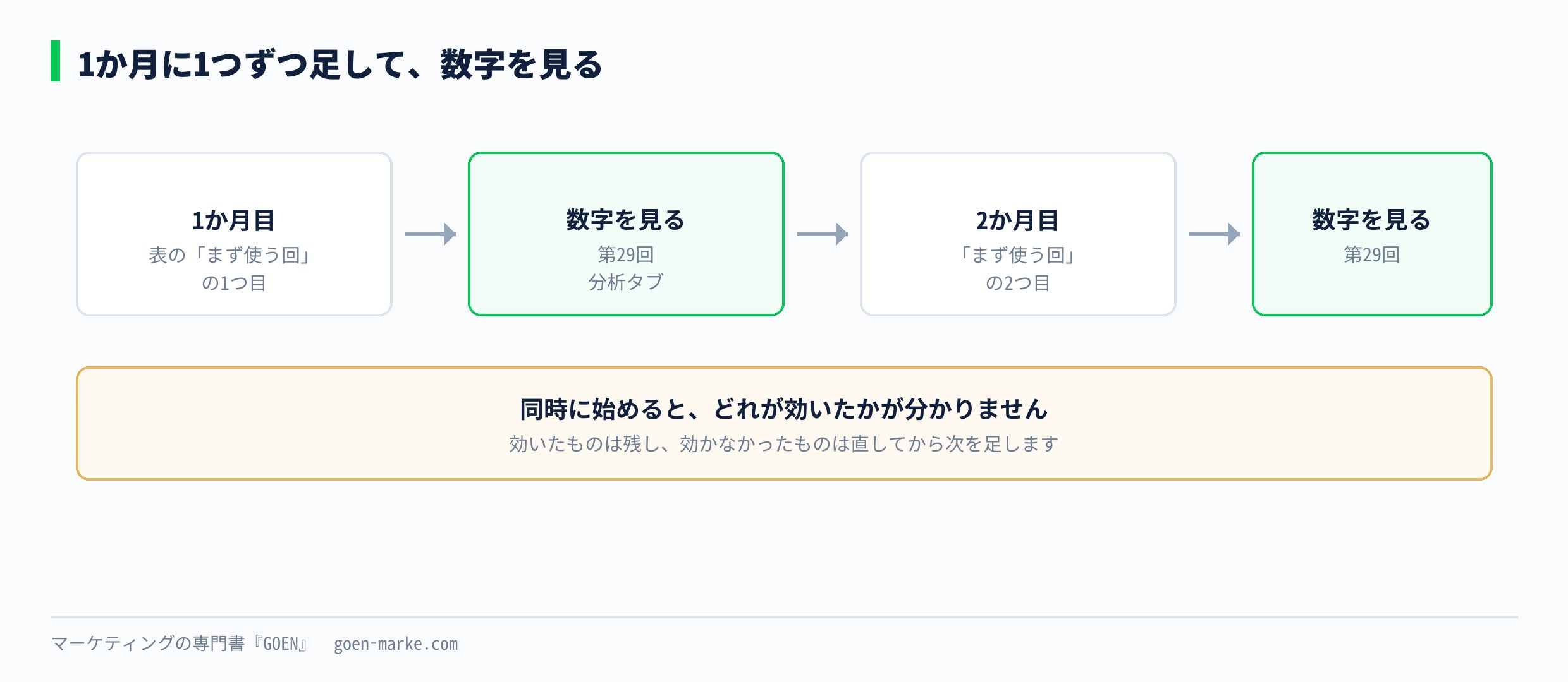 1か月に1つずつ足して数字を見る順番