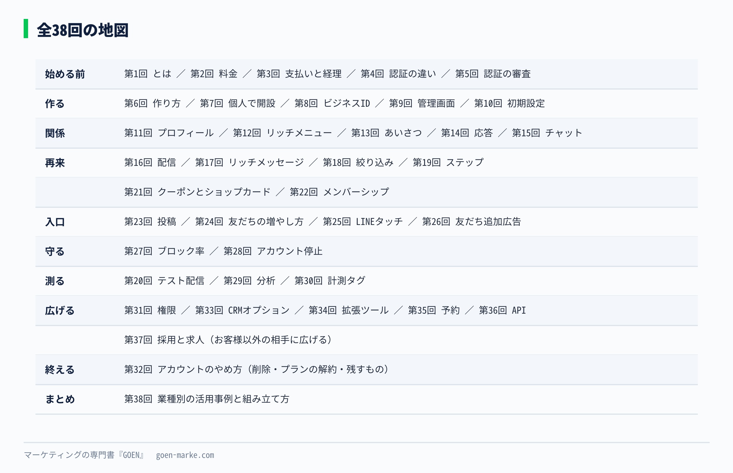 全38回の地図 4つの役割と前後の段階