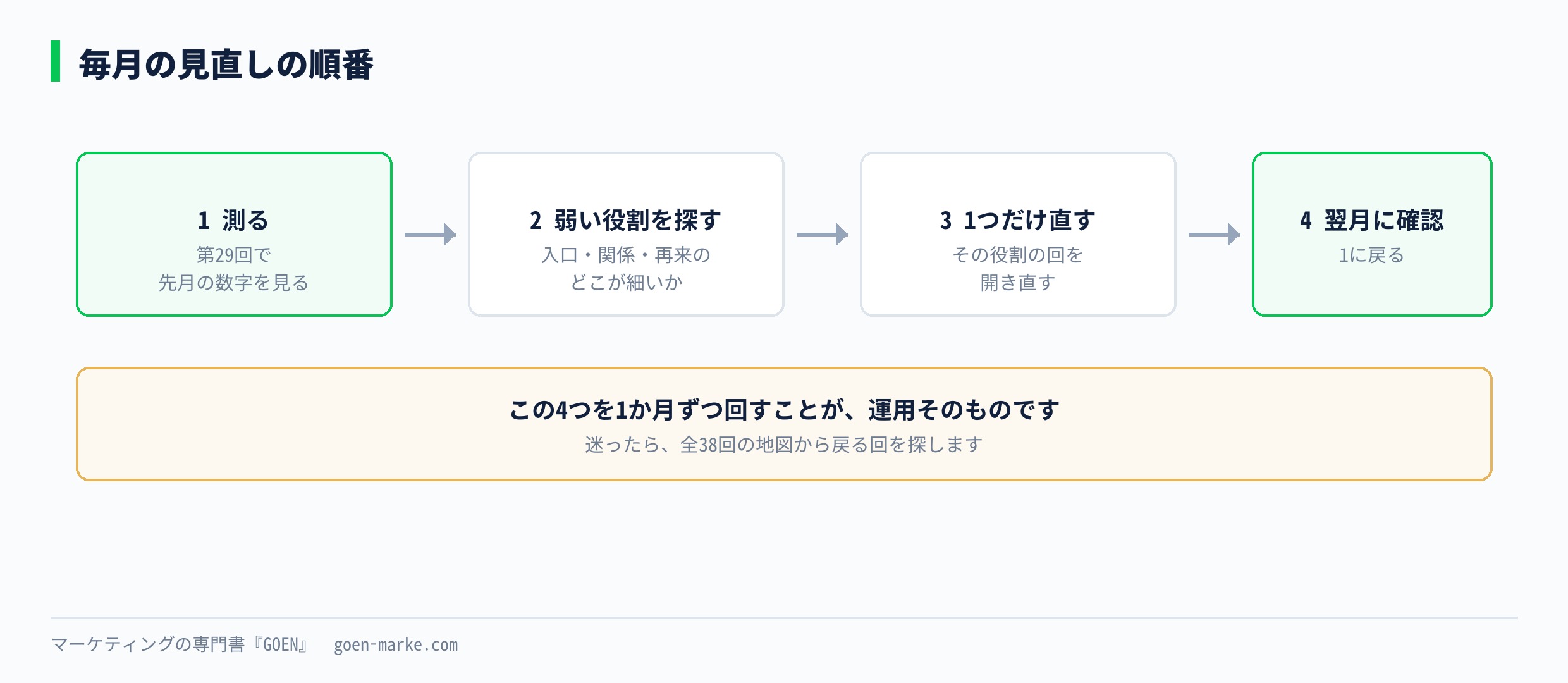 毎月の見直しの順番 測るから始めて、弱い役割を1つ直す