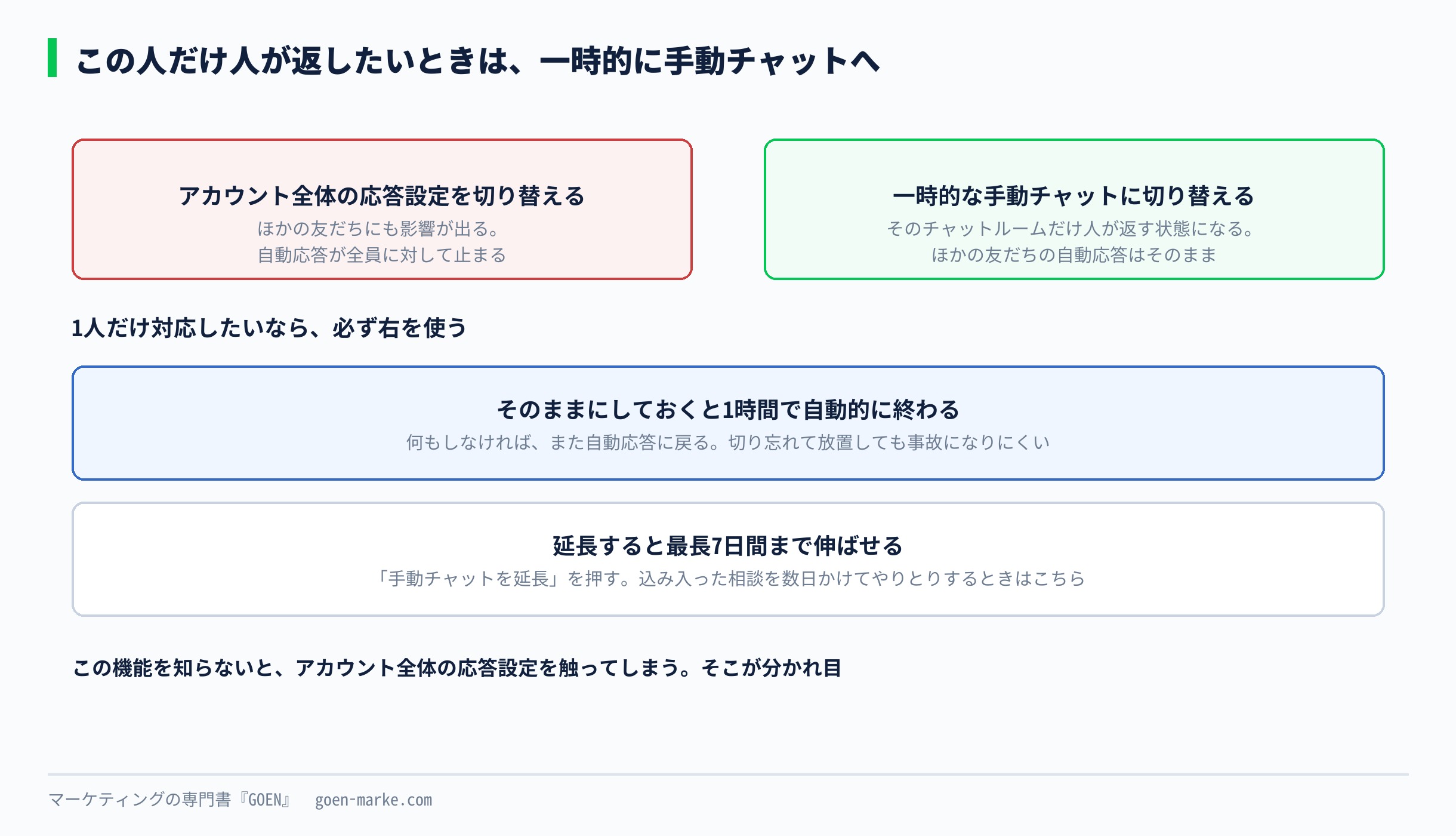 アカウント全体の設定を切り替えるのと、一時的な手動チャットに切り替えるのは別。1人だけ対応したいなら後者