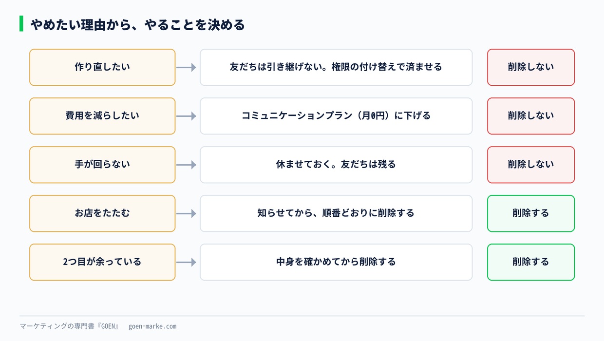 やめたい理由から、やることを決める