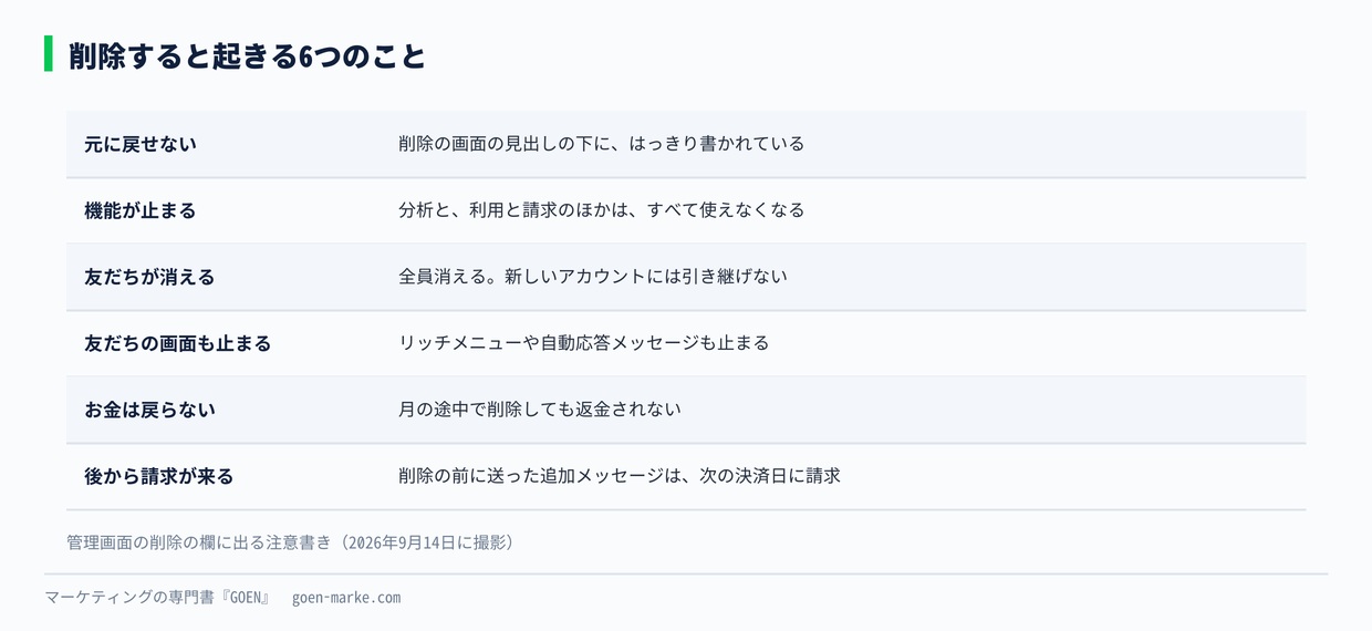 削除すると起きる6つのこと