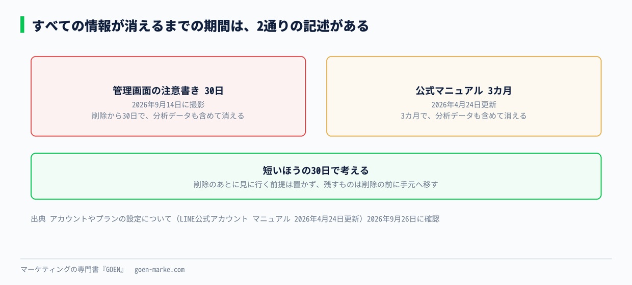 消えるまでの期間の食い違い