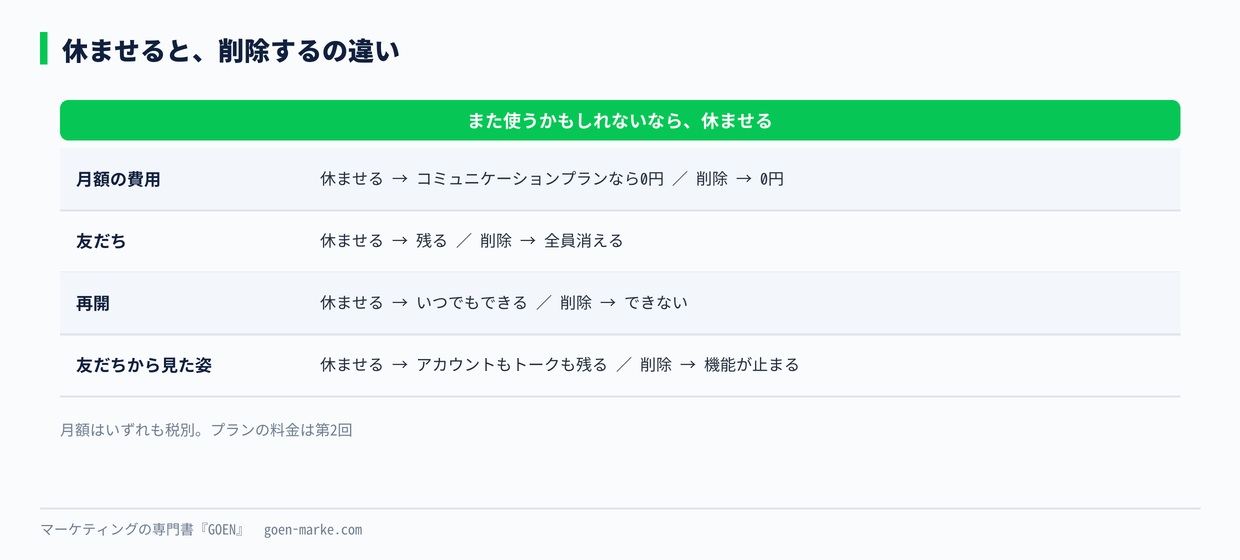 休ませると削除するの違い