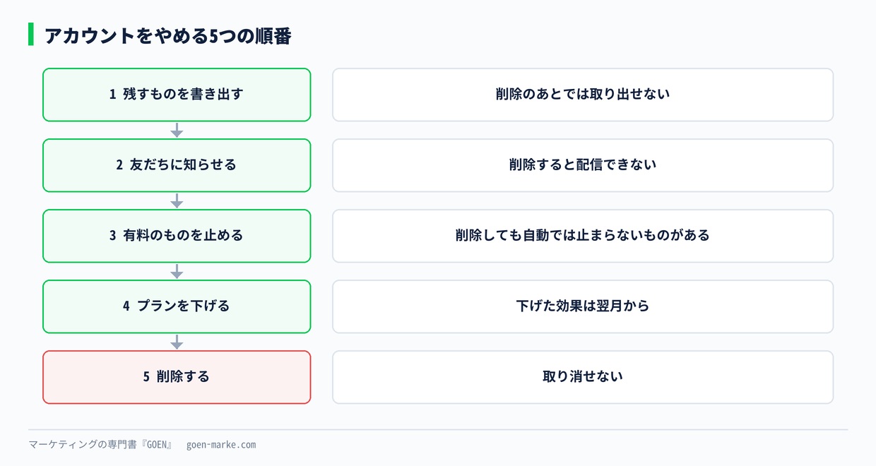 アカウントをやめる5つの順番