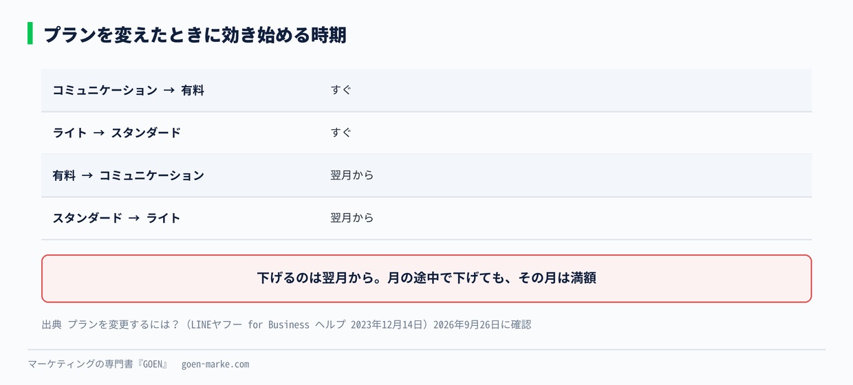 プランを変えたときに効き始める時期