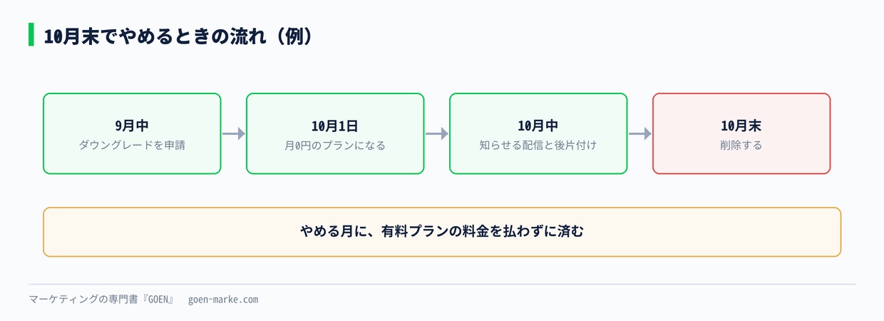 やめる月とお金の流れ