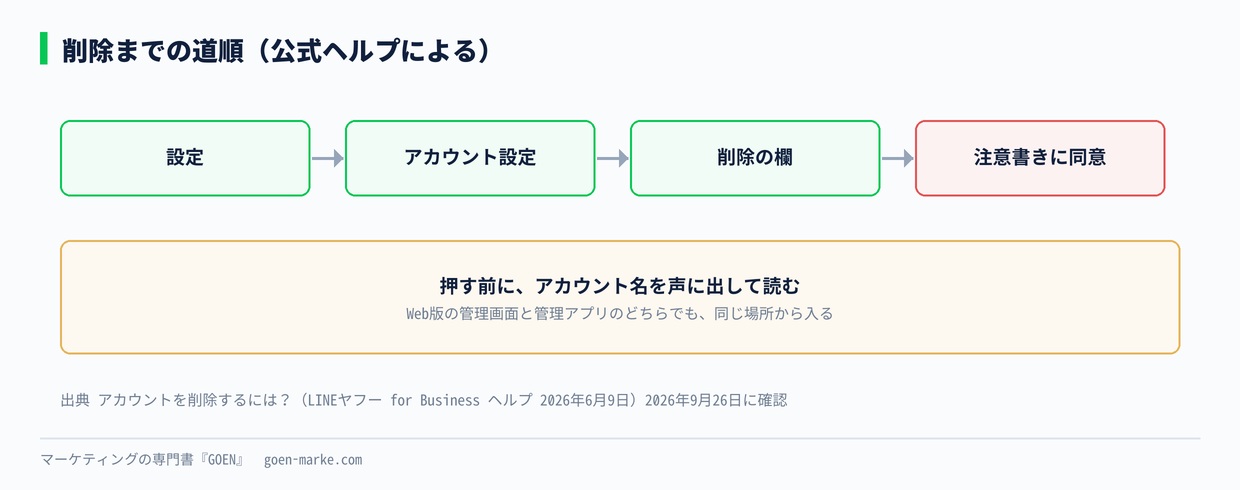 削除までの道順