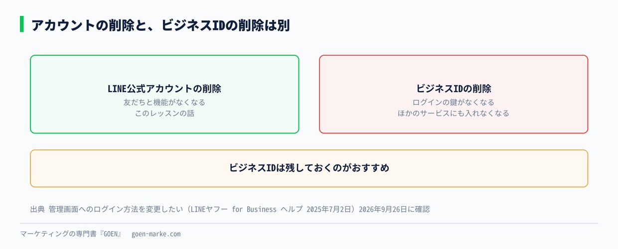 アカウントの削除と、ビジネスIDの削除の違い