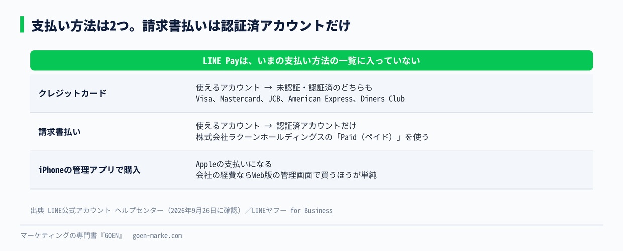 支払い方法と、使えるアカウント