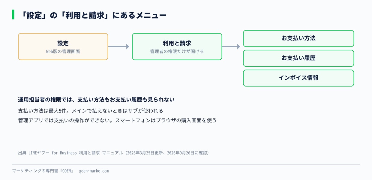 「利用と請求」の中にあるメニュー