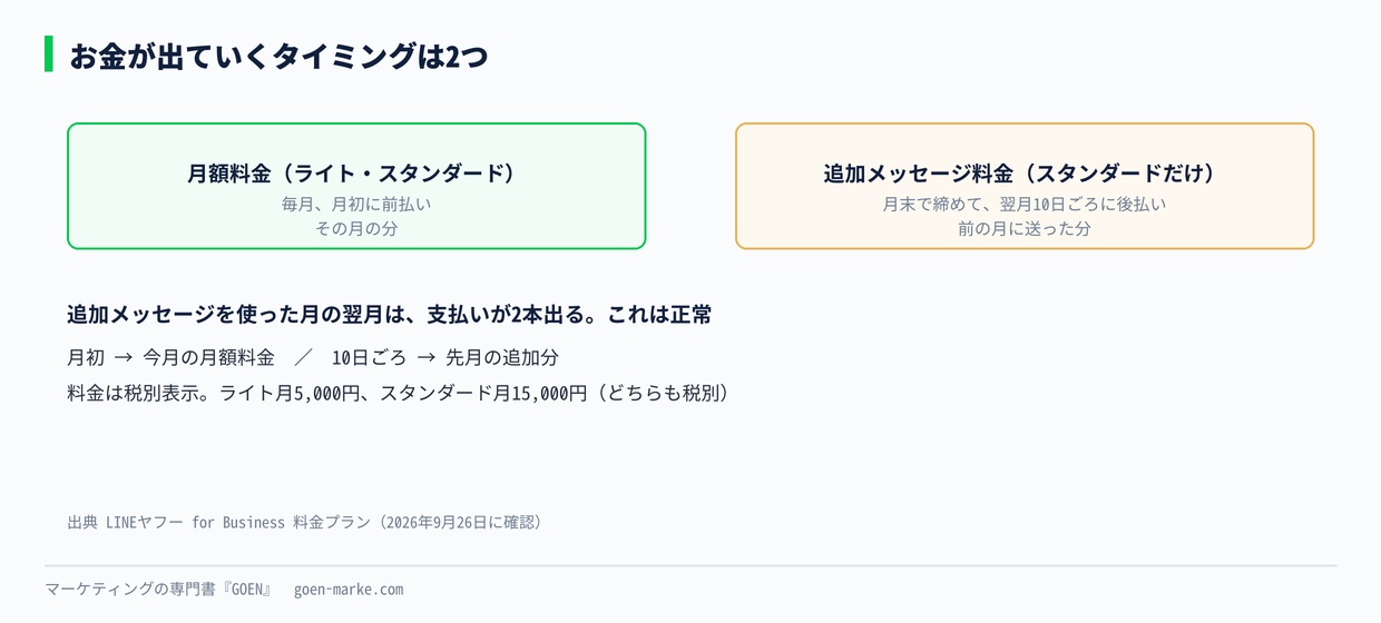 月額料金と追加メッセージ料金の支払いのタイミング