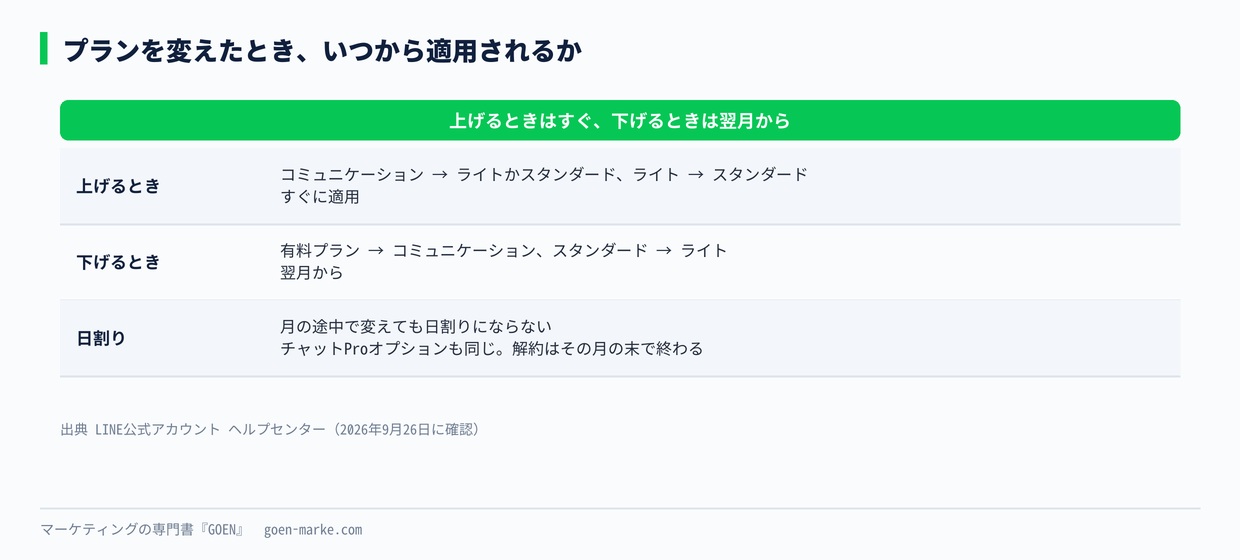 プランを変えたときに、いつから適用されるか