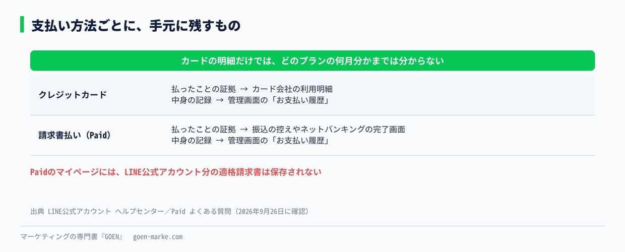 支払い方法ごとに、手元に残すもの