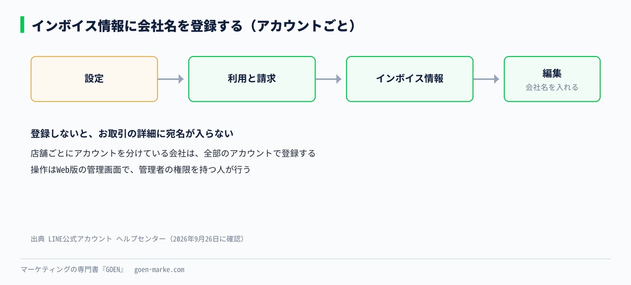インボイス情報を登録する場所