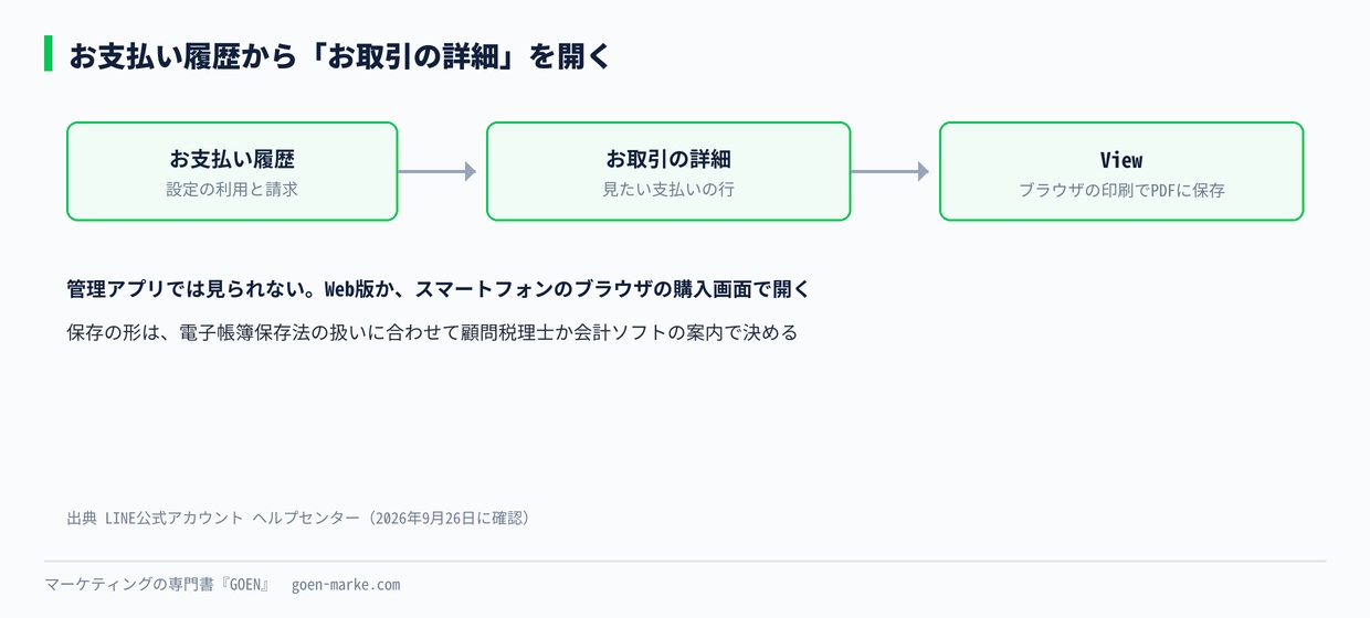 お支払い履歴から「お取引の詳細」を開く流れ