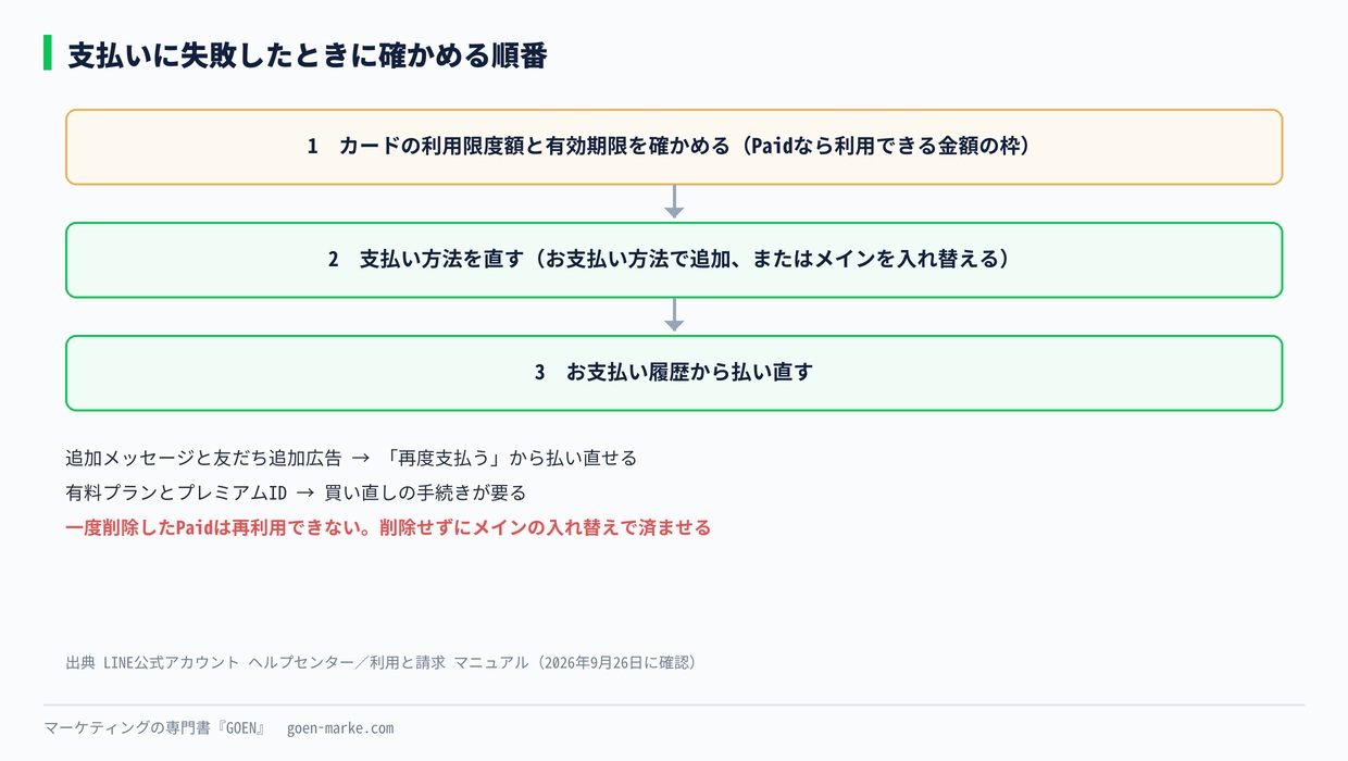 支払いに失敗したときに確かめる順番