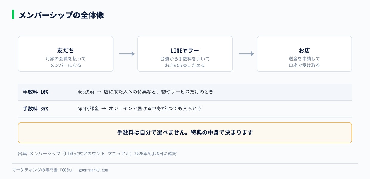 メンバーシップの全体像
