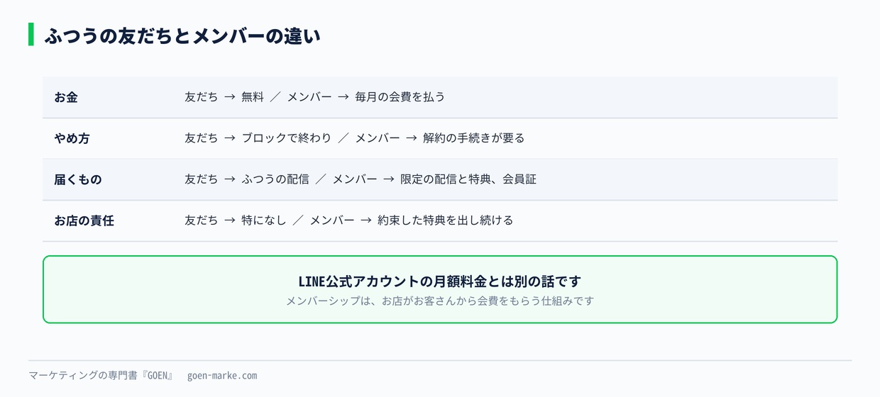 友だちとメンバーの違い