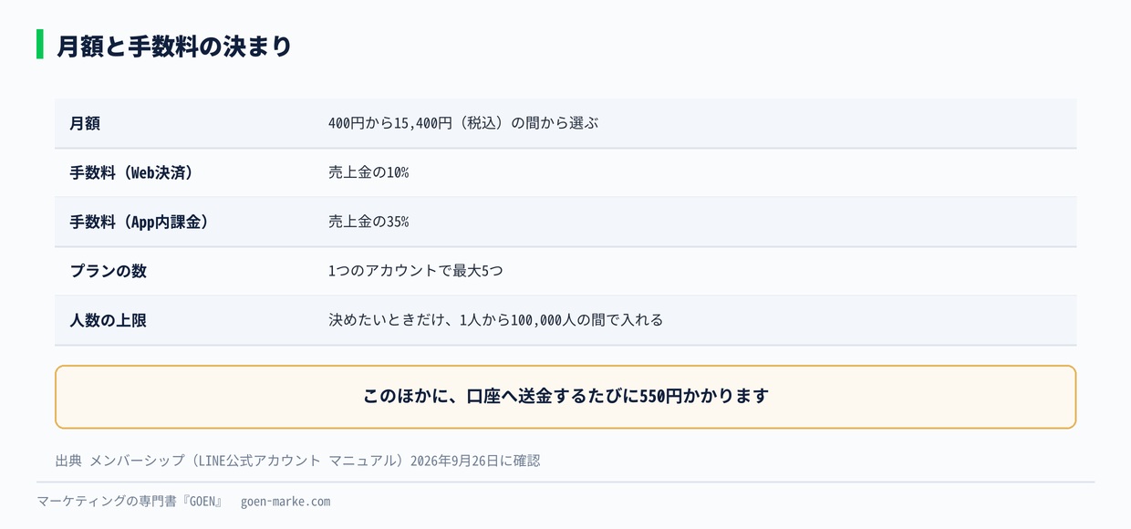 月額と手数料の決まり