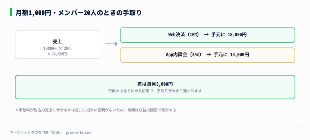 月額1,000円・20人のときの手取り