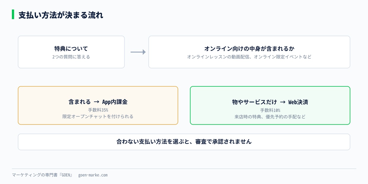 支払い方法が決まる流れ