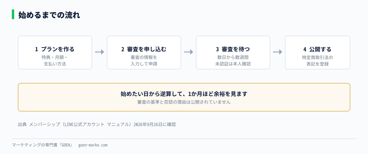 始めるまでの流れ