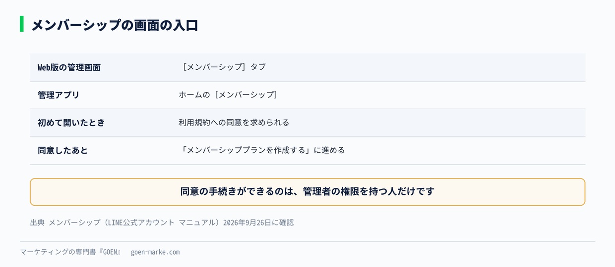 メンバーシップの画面の入口