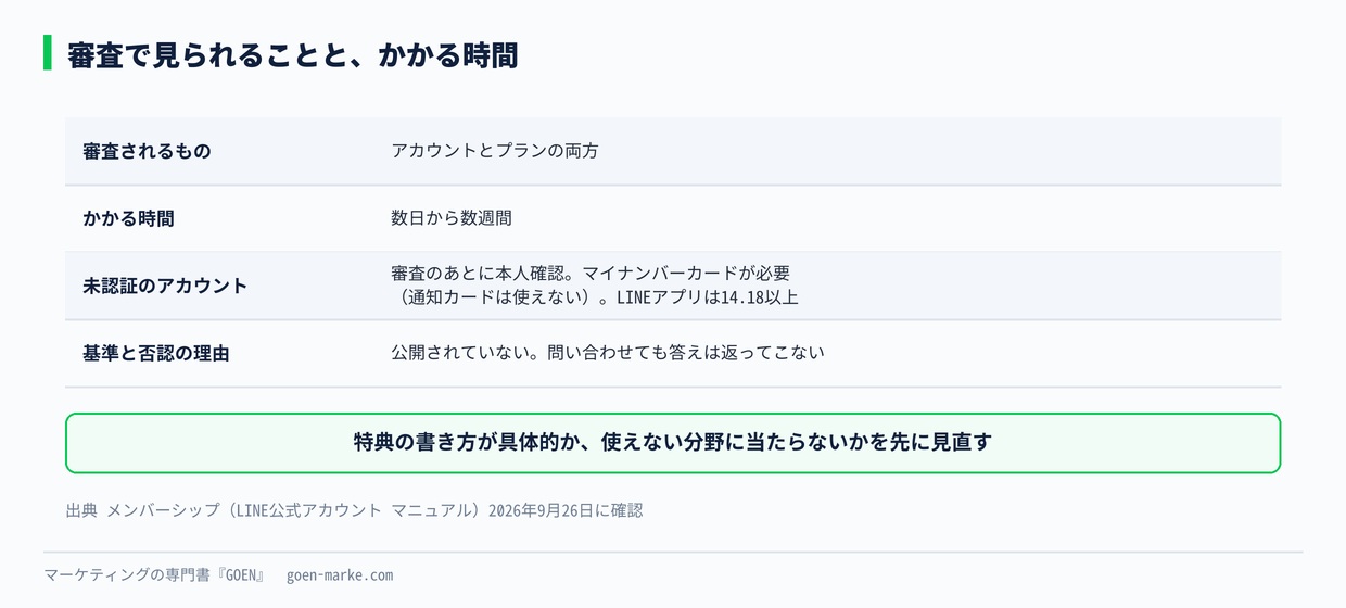 審査で見られることと、かかる時間