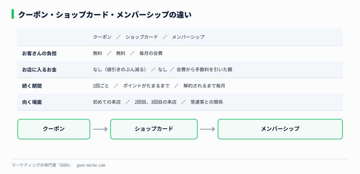 クーポン・ショップカード・メンバーシップの違い