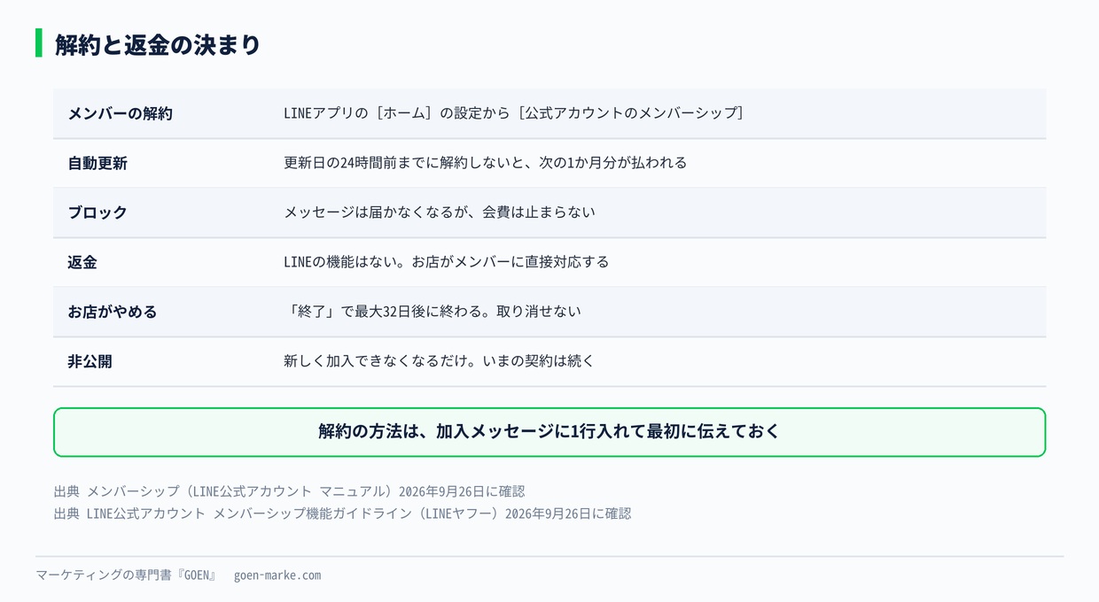 解約と返金の決まり