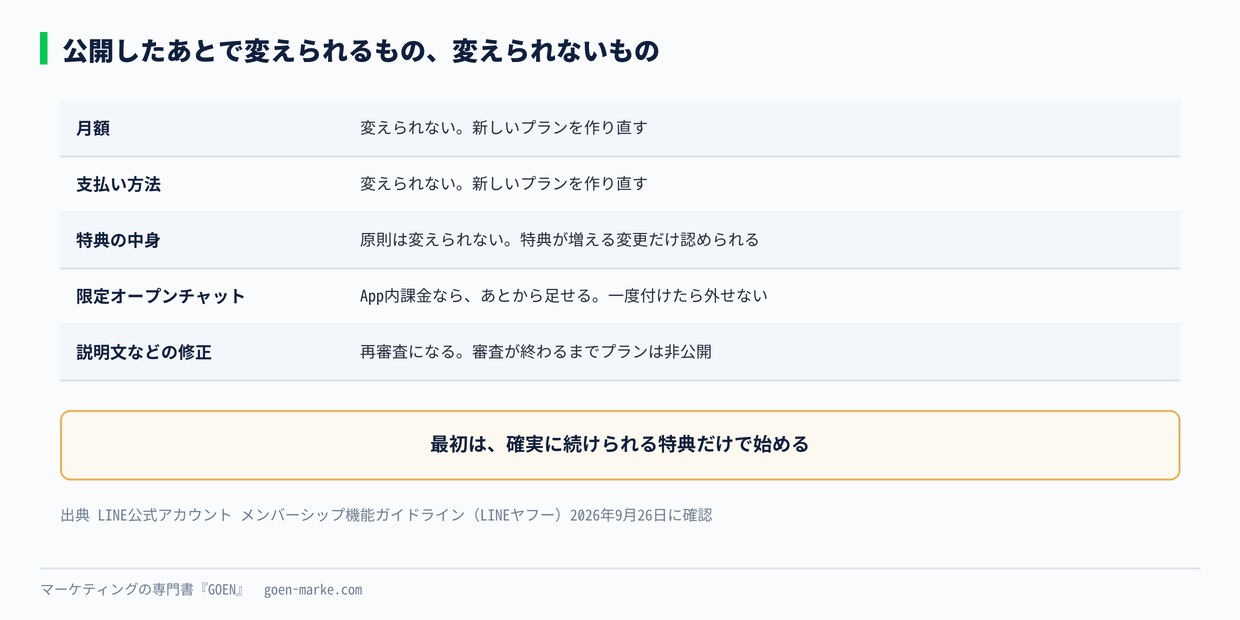 公開後に変えられるもの、変えられないもの