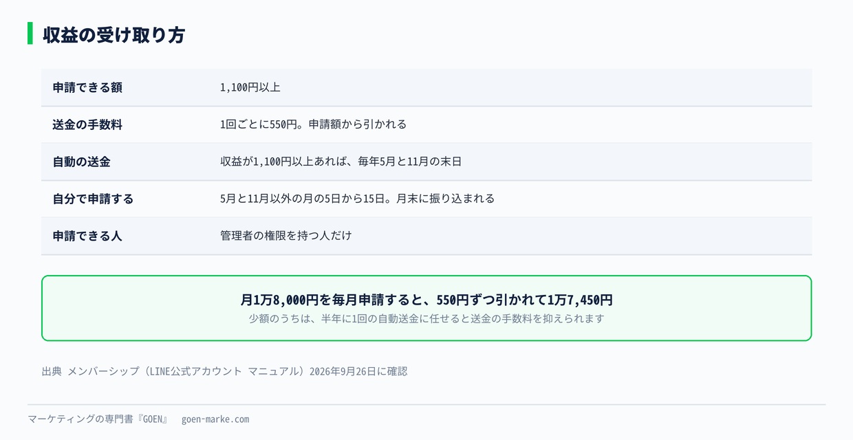 収益の受け取り方