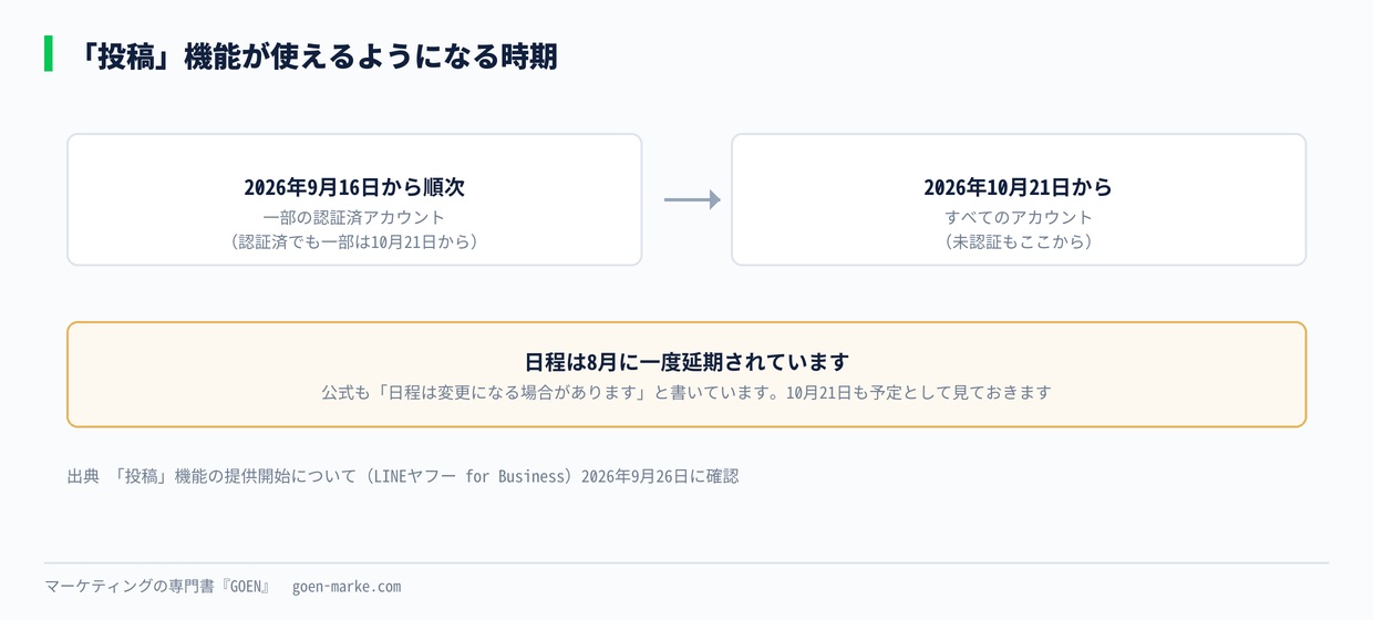 「投稿」機能が使えるようになる時期