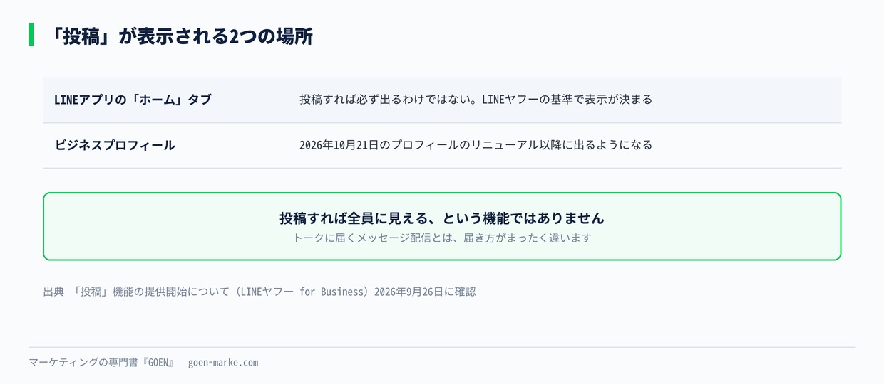 「投稿」が表示される2つの場所