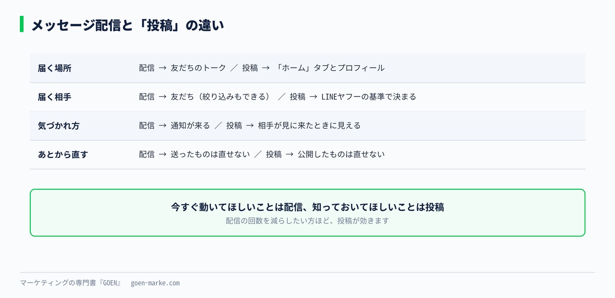 メッセージ配信と「投稿」の違い