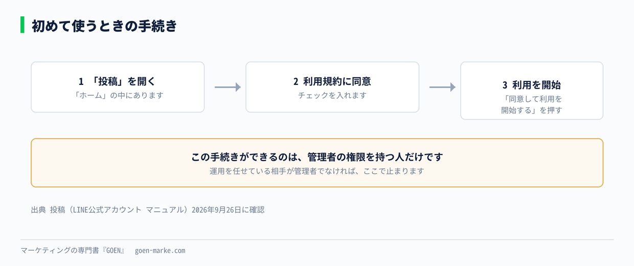 初回の手続きの流れ