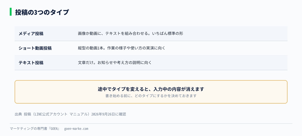 投稿の3つのタイプ