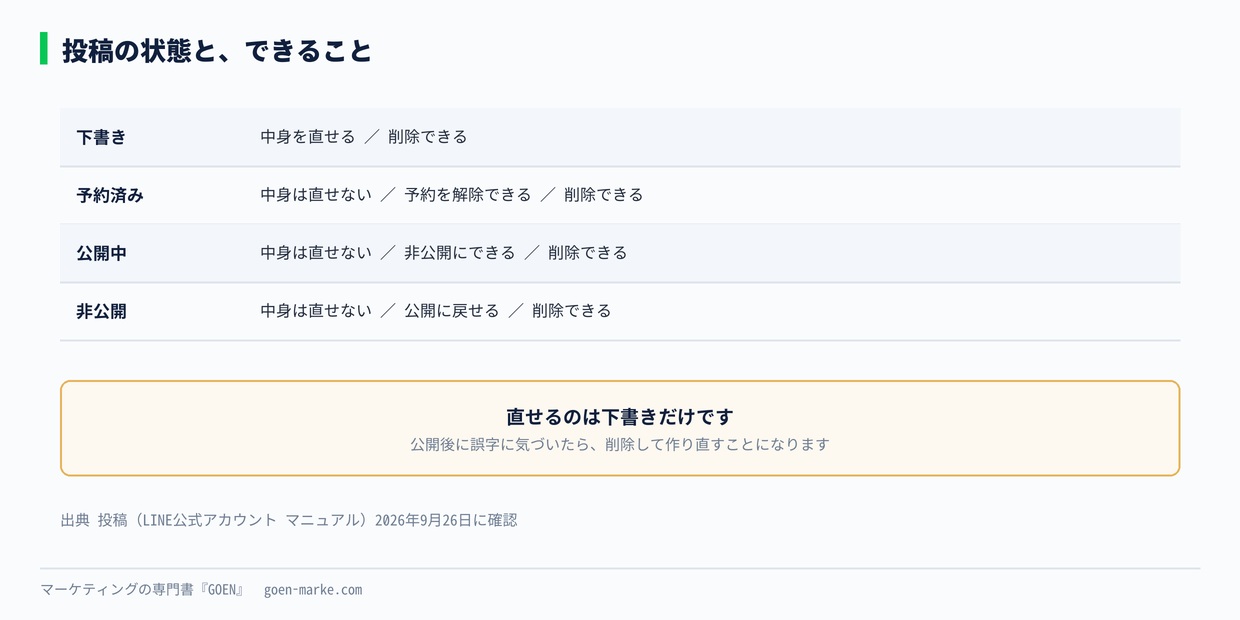 投稿の状態と、できること