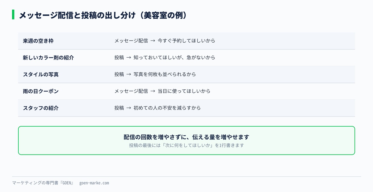 メッセージ配信と投稿の出し分け