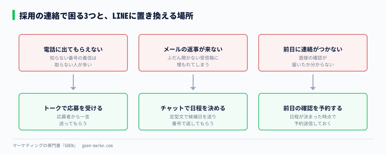 採用の連絡で困る3つと、LINEに置き換える場所